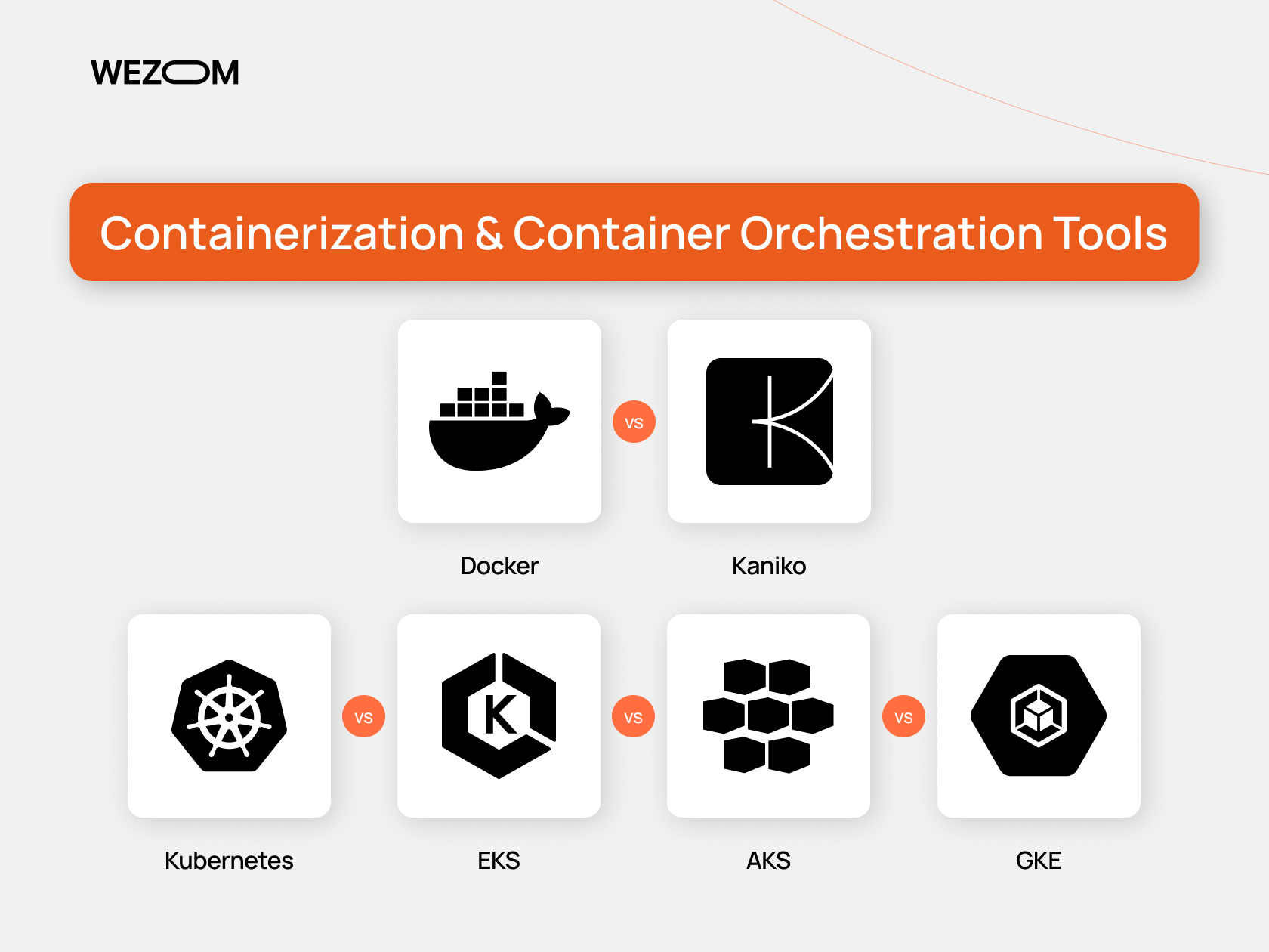 Containerization and container orchestration tools in DevOps – Docker vs Kaniko, Kubernetes vs EKS vs AKS vs GKE